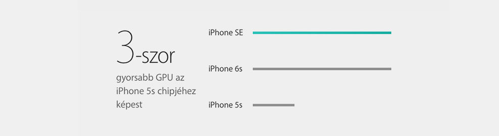 iPhone SE